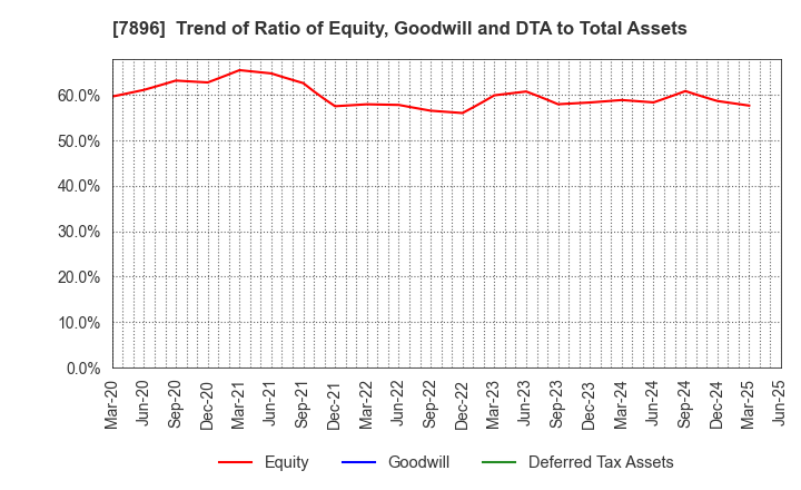 7896 SEVEN INDUSTRIES CO.,LTD.: Trend of Ratio of Equity, Goodwill and DTA to Total Assets