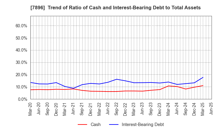 7896 SEVEN INDUSTRIES CO.,LTD.: Trend of Ratio of Cash and Interest-Bearing Debt to Total Assets
