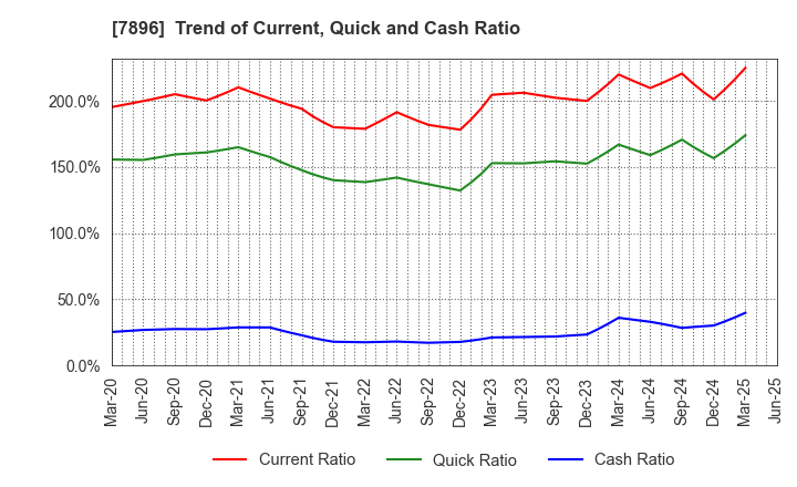7896 SEVEN INDUSTRIES CO.,LTD.: Trend of Current, Quick and Cash Ratio