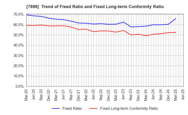7896 SEVEN INDUSTRIES CO.,LTD.: Trend of Fixed Ratio and Fixed Long-term Conformity Ratio