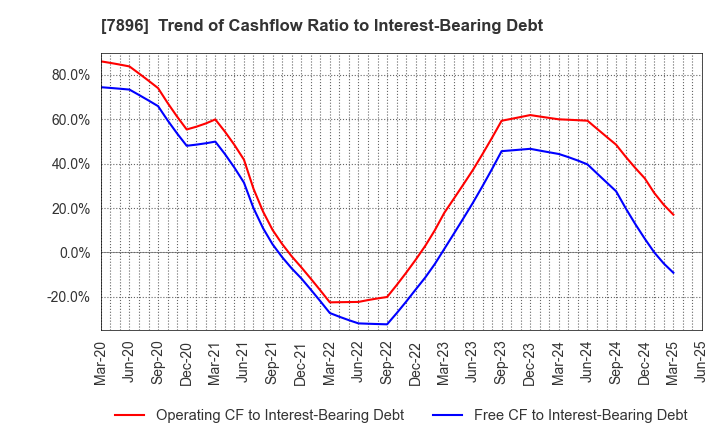 7896 SEVEN INDUSTRIES CO.,LTD.: Trend of Cashflow Ratio to Interest-Bearing Debt