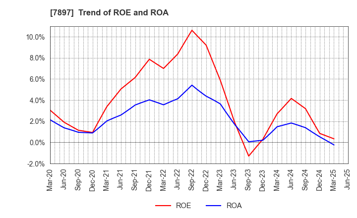 7897 HOKUSHIN CO.,LTD.: Trend of ROE and ROA