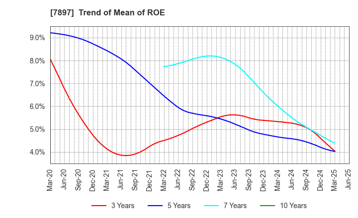 7897 HOKUSHIN CO.,LTD.: Trend of Mean of ROE