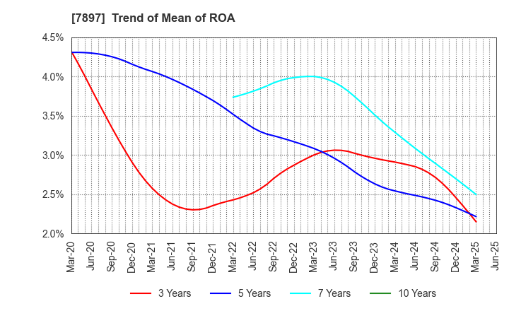 7897 HOKUSHIN CO.,LTD.: Trend of Mean of ROA