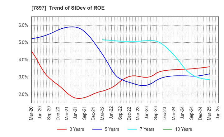 7897 HOKUSHIN CO.,LTD.: Trend of StDev of ROE