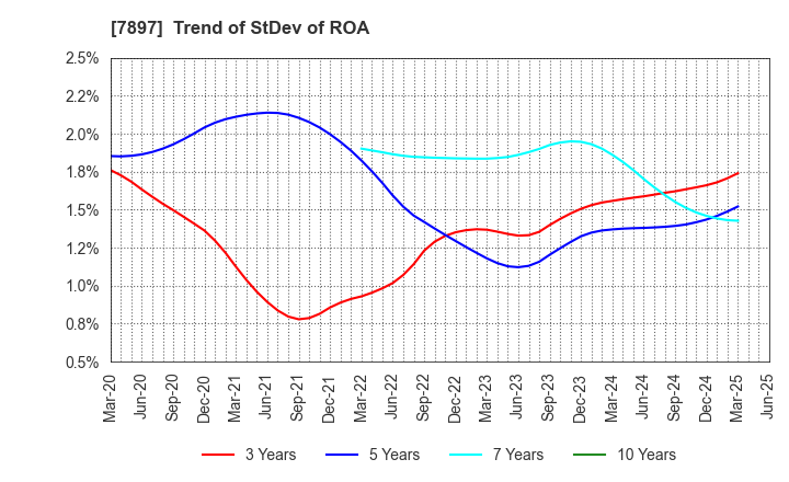 7897 HOKUSHIN CO.,LTD.: Trend of StDev of ROA