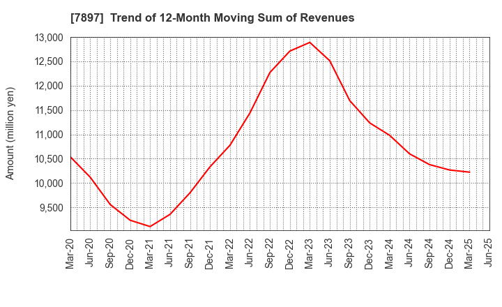 7897 HOKUSHIN CO.,LTD.: Trend of 12-Month Moving Sum of Revenues