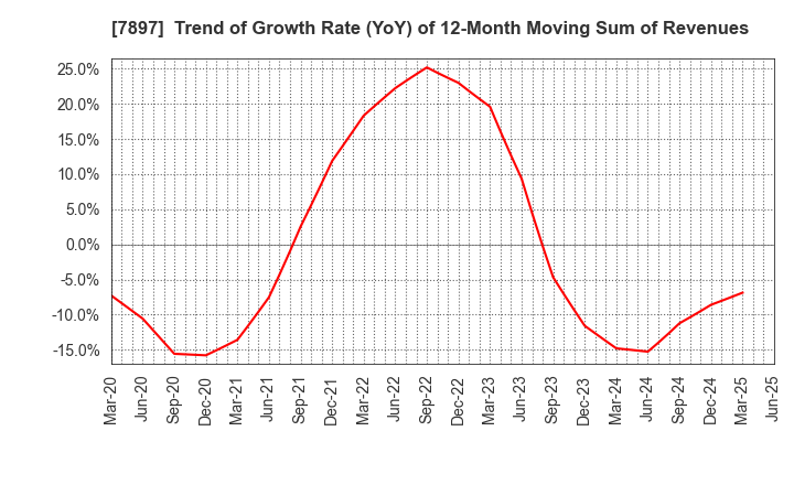 7897 HOKUSHIN CO.,LTD.: Trend of Growth Rate (YoY) of 12-Month Moving Sum of Revenues