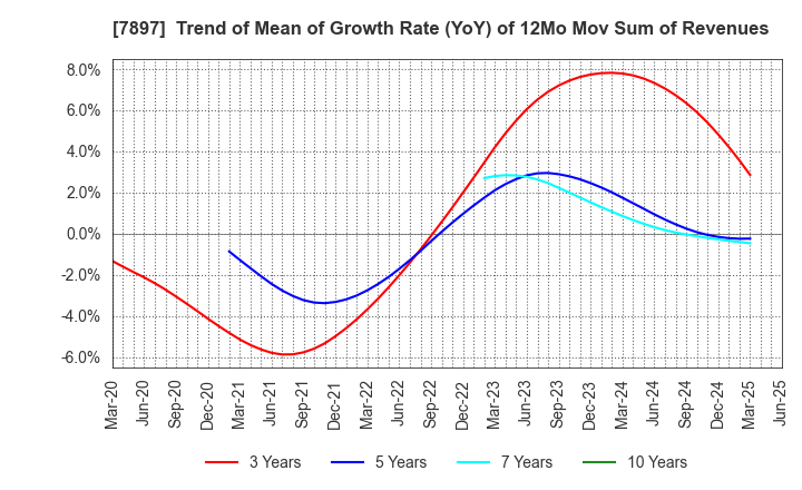 7897 HOKUSHIN CO.,LTD.: Trend of Mean of Growth Rate (YoY) of 12Mo Mov Sum of Revenues