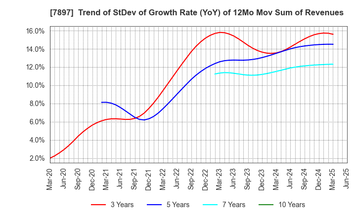 7897 HOKUSHIN CO.,LTD.: Trend of StDev of Growth Rate (YoY) of 12Mo Mov Sum of Revenues