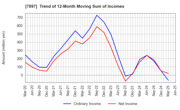 7897 HOKUSHIN CO.,LTD.: Trend of 12-Month Moving Sum of Incomes