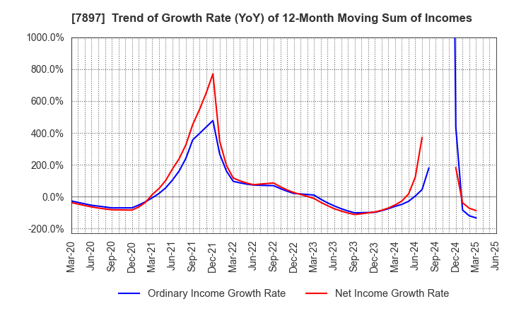 7897 HOKUSHIN CO.,LTD.: Trend of Growth Rate (YoY) of 12-Month Moving Sum of Incomes