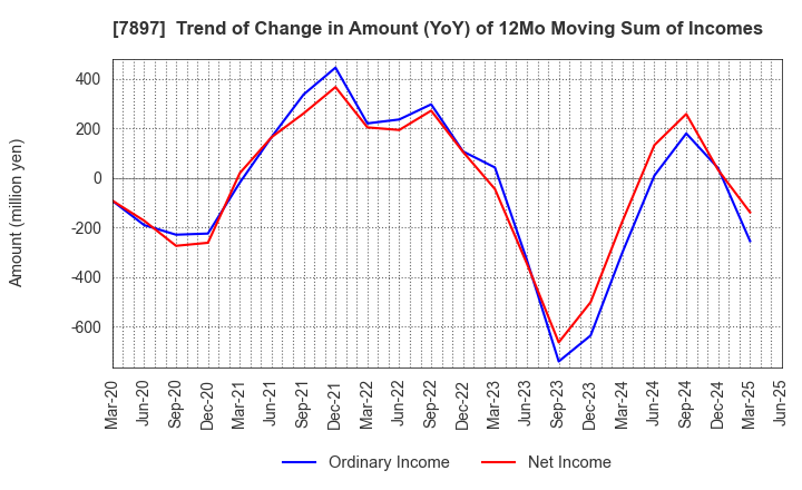 7897 HOKUSHIN CO.,LTD.: Trend of Change in Amount (YoY) of 12Mo Moving Sum of Incomes