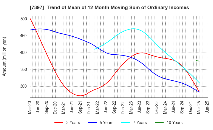 7897 HOKUSHIN CO.,LTD.: Trend of Mean of 12-Month Moving Sum of Ordinary Incomes