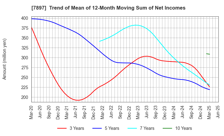 7897 HOKUSHIN CO.,LTD.: Trend of Mean of 12-Month Moving Sum of Net Incomes