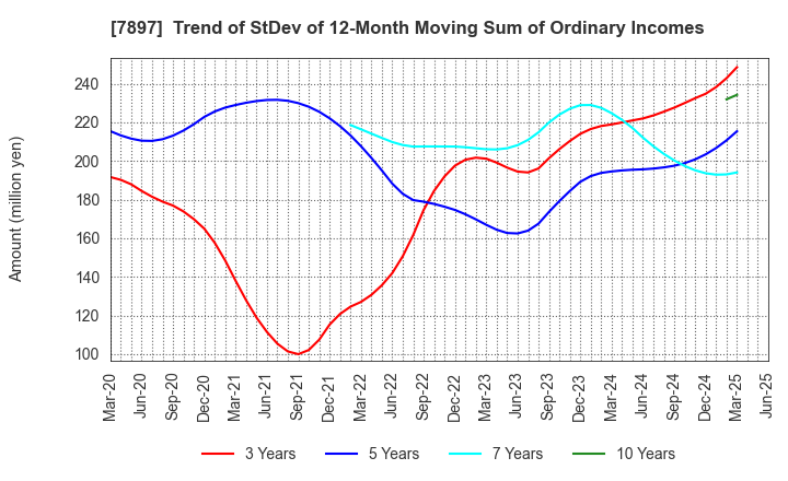 7897 HOKUSHIN CO.,LTD.: Trend of StDev of 12-Month Moving Sum of Ordinary Incomes