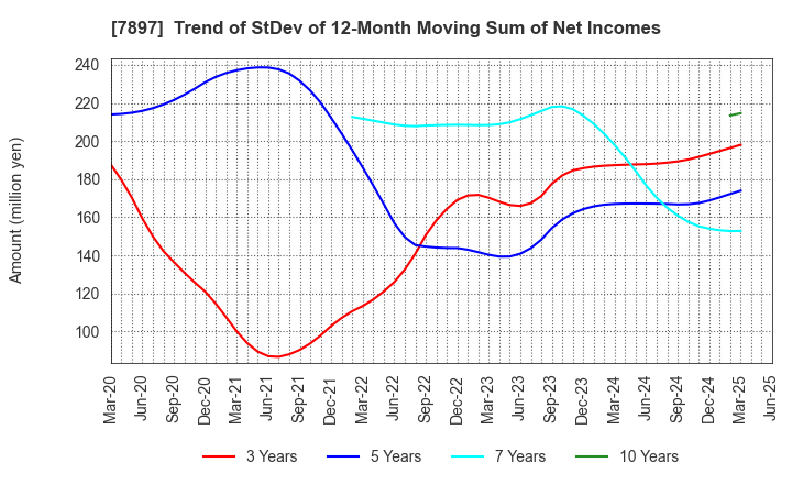 7897 HOKUSHIN CO.,LTD.: Trend of StDev of 12-Month Moving Sum of Net Incomes