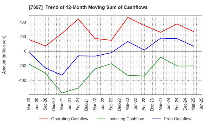 7897 HOKUSHIN CO.,LTD.: Trend of 12-Month Moving Sum of Cashflows