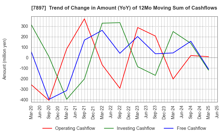 7897 HOKUSHIN CO.,LTD.: Trend of Change in Amount (YoY) of 12Mo Moving Sum of Cashflows