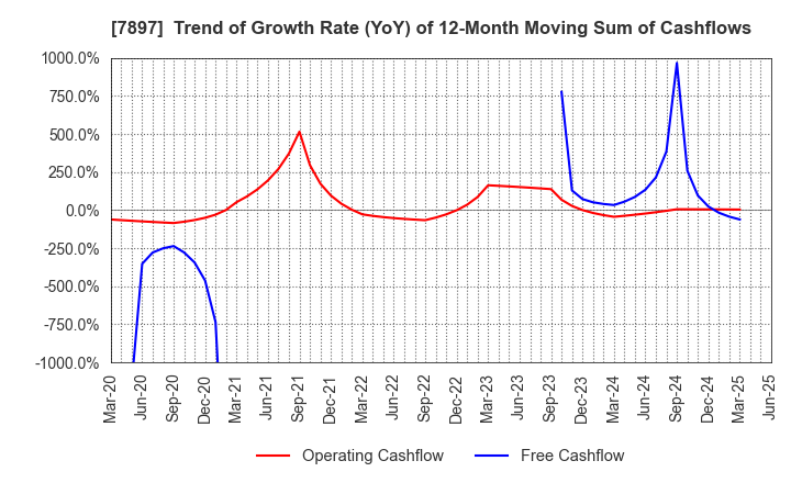 7897 HOKUSHIN CO.,LTD.: Trend of Growth Rate (YoY) of 12-Month Moving Sum of Cashflows