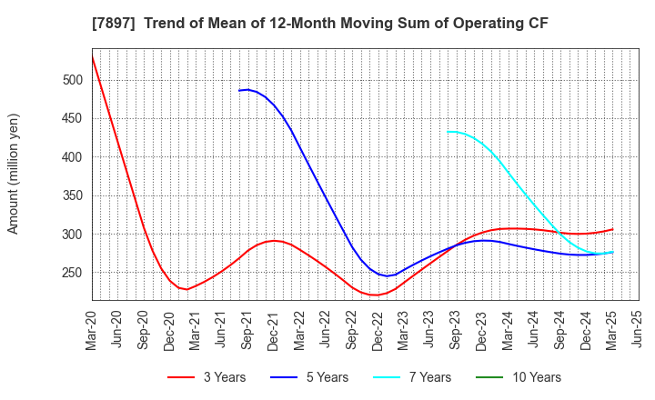 7897 HOKUSHIN CO.,LTD.: Trend of Mean of 12-Month Moving Sum of Operating CF