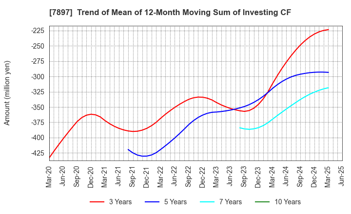 7897 HOKUSHIN CO.,LTD.: Trend of Mean of 12-Month Moving Sum of Investing CF