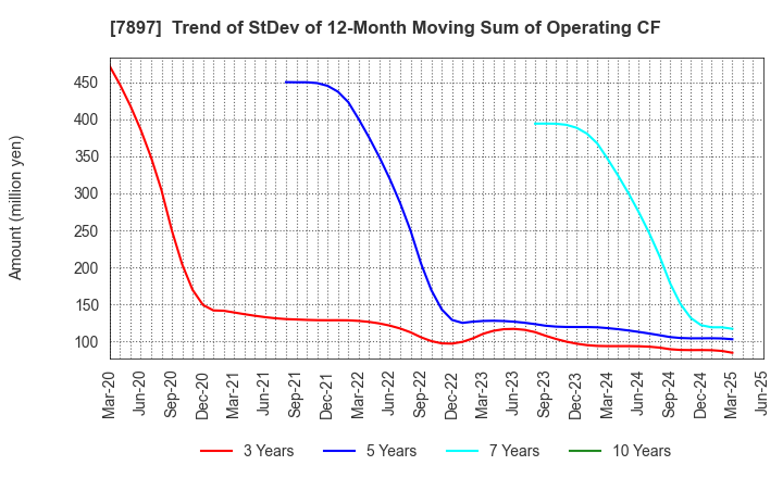7897 HOKUSHIN CO.,LTD.: Trend of StDev of 12-Month Moving Sum of Operating CF