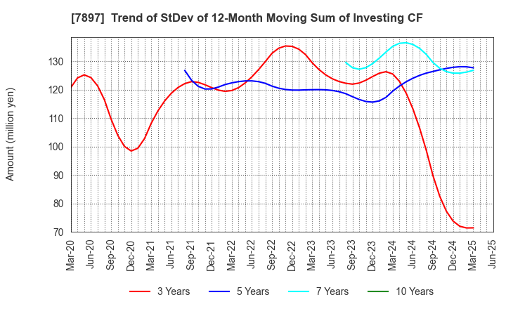 7897 HOKUSHIN CO.,LTD.: Trend of StDev of 12-Month Moving Sum of Investing CF