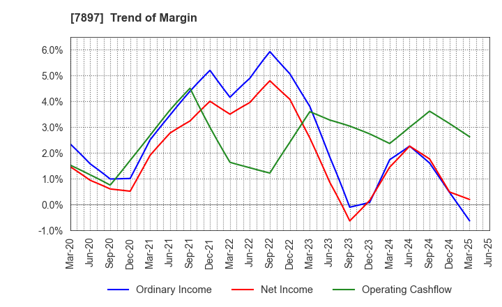7897 HOKUSHIN CO.,LTD.: Trend of Margin
