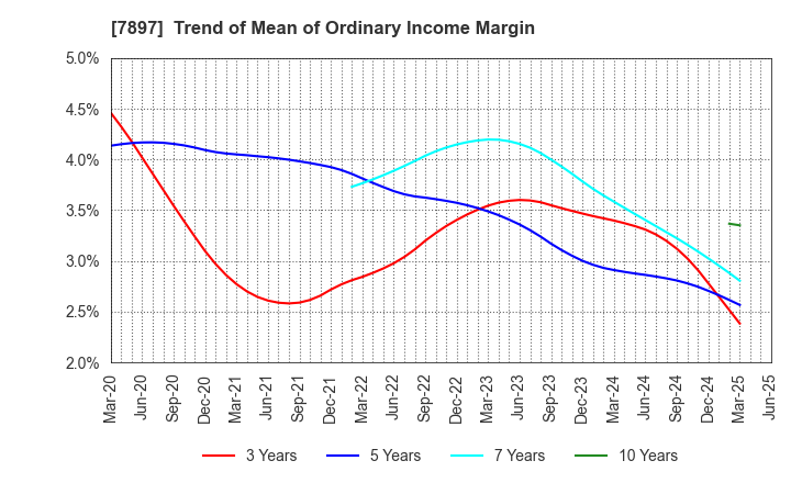 7897 HOKUSHIN CO.,LTD.: Trend of Mean of Ordinary Income Margin