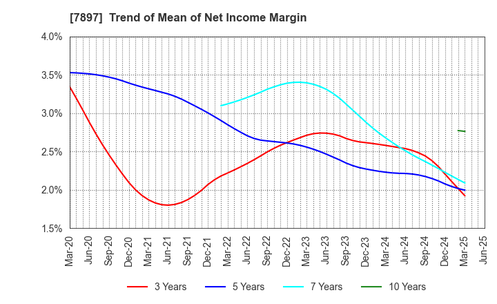 7897 HOKUSHIN CO.,LTD.: Trend of Mean of Net Income Margin