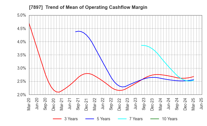 7897 HOKUSHIN CO.,LTD.: Trend of Mean of Operating Cashflow Margin