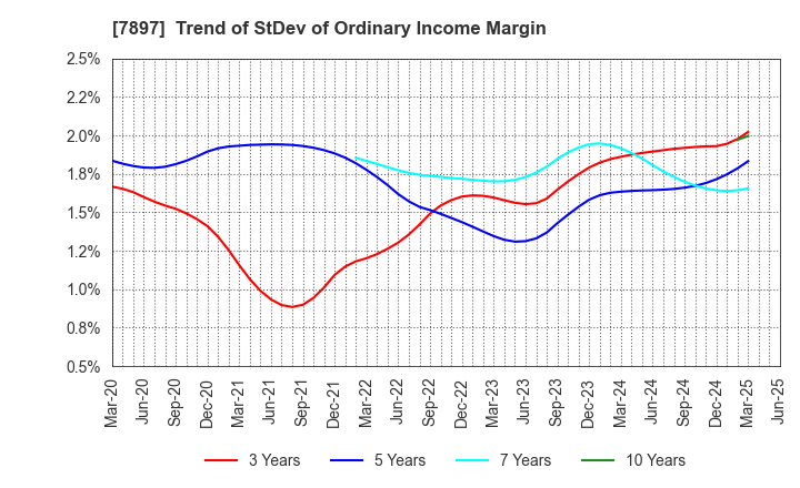 7897 HOKUSHIN CO.,LTD.: Trend of StDev of Ordinary Income Margin