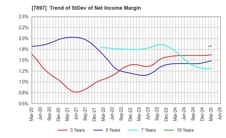 7897 HOKUSHIN CO.,LTD.: Trend of StDev of Net Income Margin