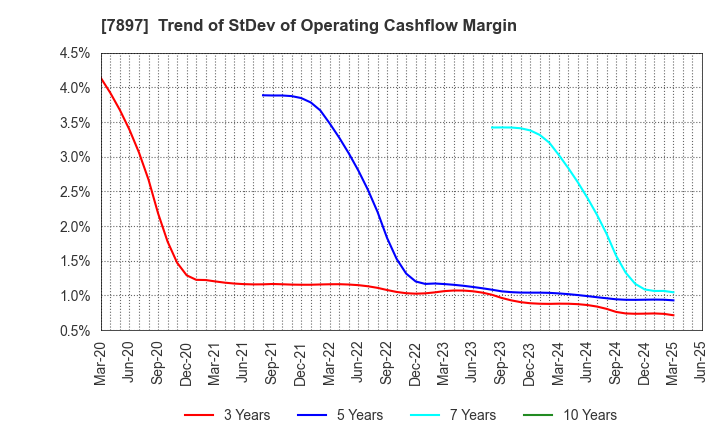 7897 HOKUSHIN CO.,LTD.: Trend of StDev of Operating Cashflow Margin