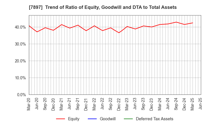 7897 HOKUSHIN CO.,LTD.: Trend of Ratio of Equity, Goodwill and DTA to Total Assets