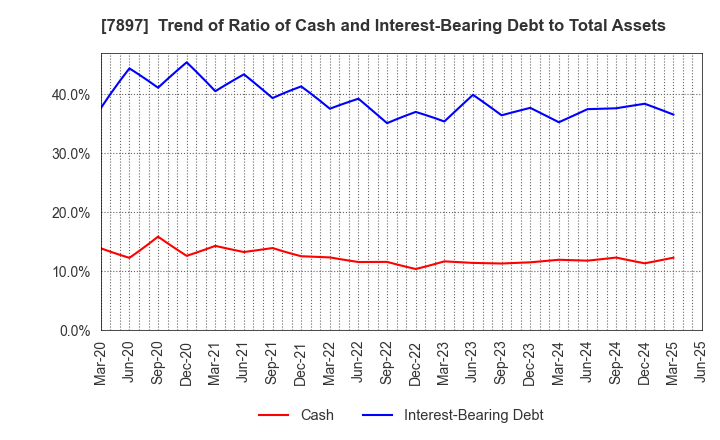 7897 HOKUSHIN CO.,LTD.: Trend of Ratio of Cash and Interest-Bearing Debt to Total Assets