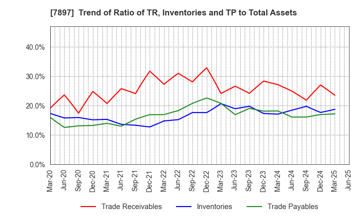 7897 HOKUSHIN CO.,LTD.: Trend of Ratio of TR, Inventories and TP to Total Assets