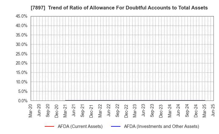 7897 HOKUSHIN CO.,LTD.: Trend of Ratio of Allowance For Doubtful Accounts to Total Assets