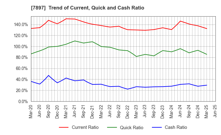 7897 HOKUSHIN CO.,LTD.: Trend of Current, Quick and Cash Ratio