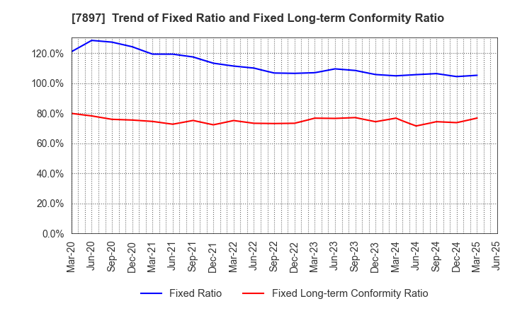 7897 HOKUSHIN CO.,LTD.: Trend of Fixed Ratio and Fixed Long-term Conformity Ratio