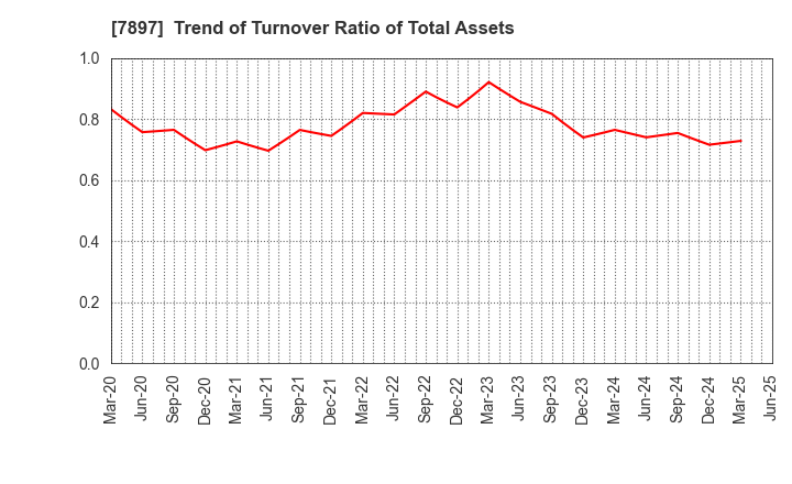 7897 HOKUSHIN CO.,LTD.: Trend of Turnover Ratio of Total Assets