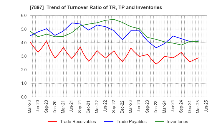 7897 HOKUSHIN CO.,LTD.: Trend of Turnover Ratio of TR, TP and Inventories
