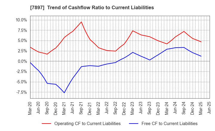7897 HOKUSHIN CO.,LTD.: Trend of Cashflow Ratio to Current Liabilities