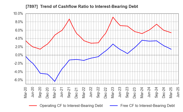 7897 HOKUSHIN CO.,LTD.: Trend of Cashflow Ratio to Interest-Bearing Debt