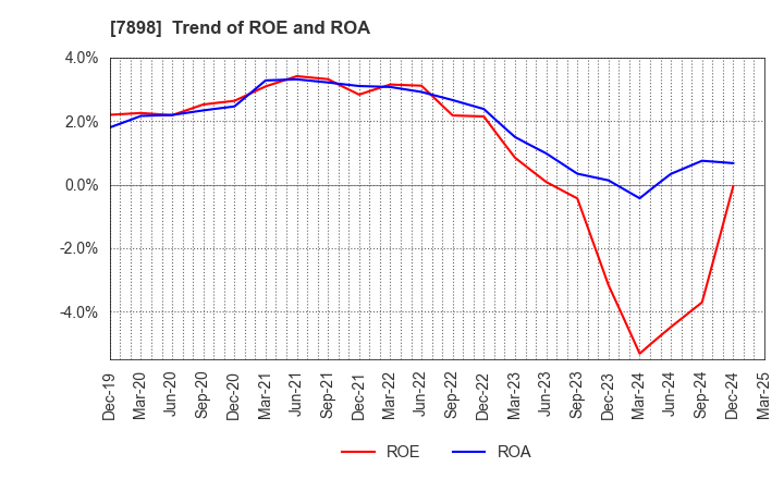 7898 WOOD ONE CO.,LTD.: Trend of ROE and ROA