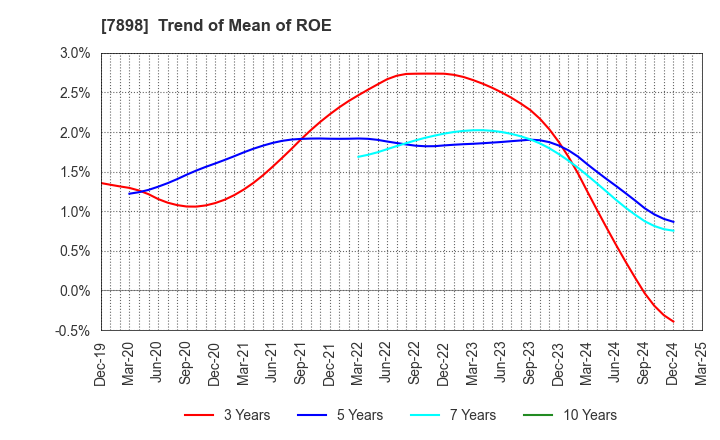 7898 WOOD ONE CO.,LTD.: Trend of Mean of ROE