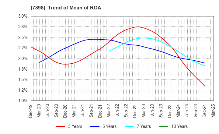 7898 WOOD ONE CO.,LTD.: Trend of Mean of ROA