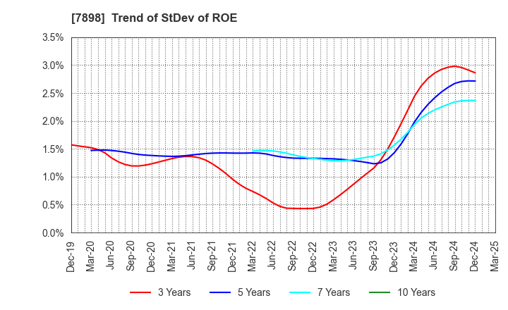 7898 WOOD ONE CO.,LTD.: Trend of StDev of ROE