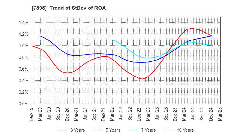 7898 WOOD ONE CO.,LTD.: Trend of StDev of ROA